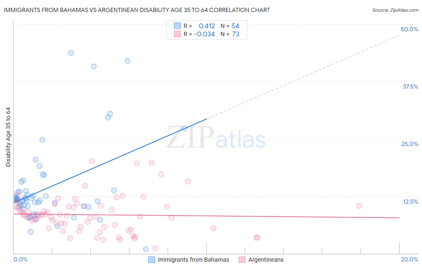 Immigrants from Bahamas vs Argentinean Disability Age 35 to 64