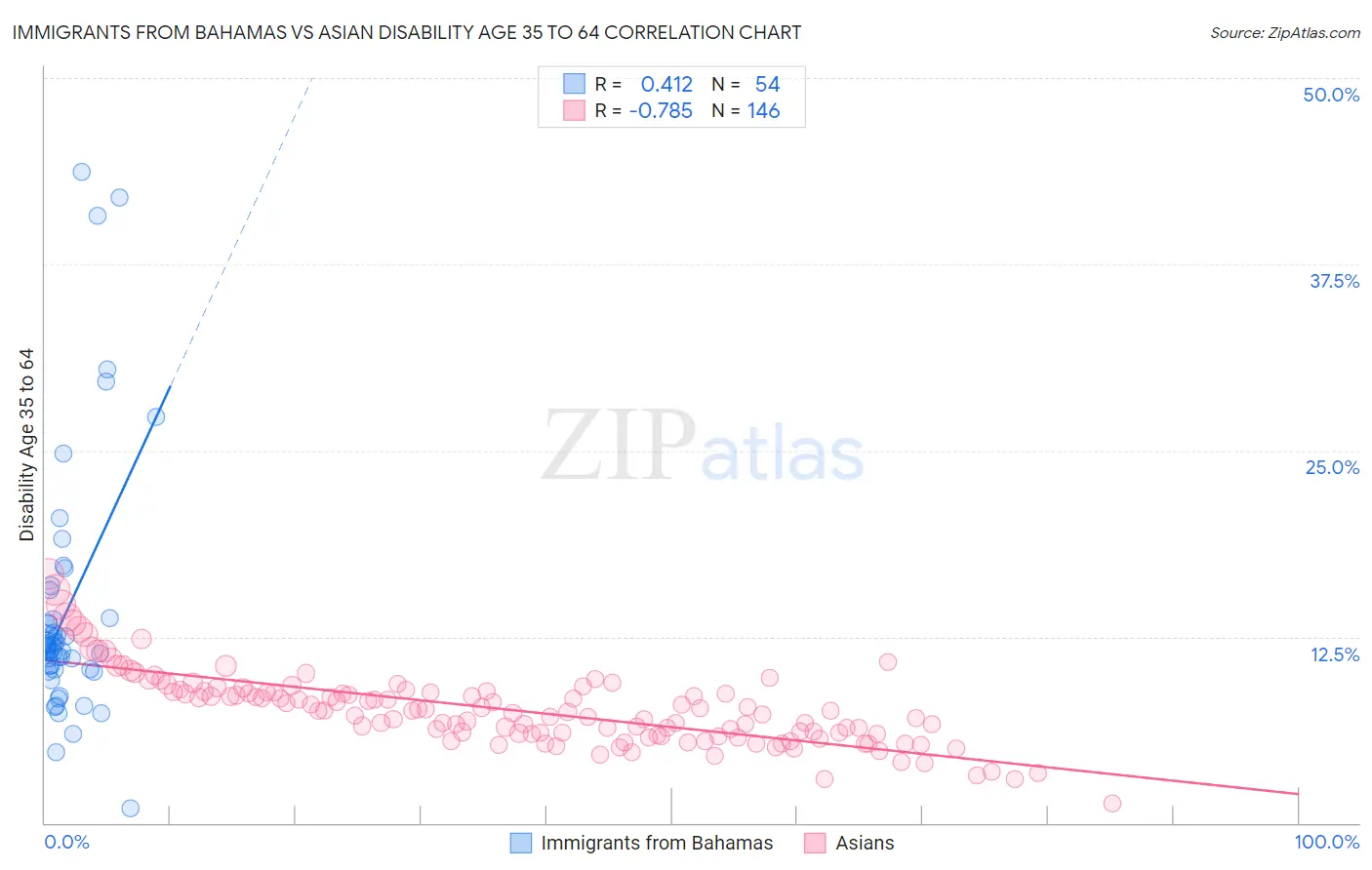 Immigrants from Bahamas vs Asian Disability Age 35 to 64