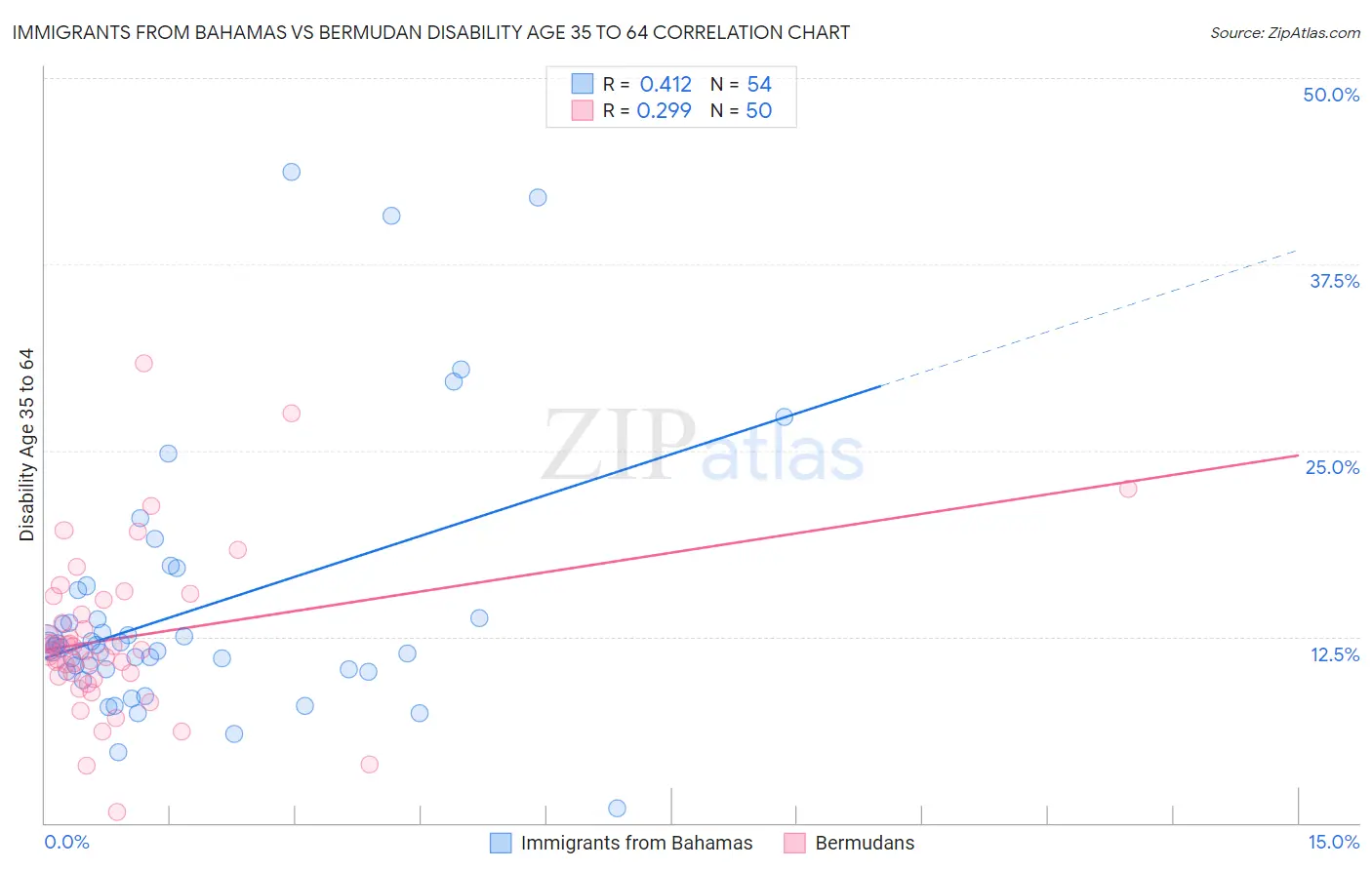 Immigrants from Bahamas vs Bermudan Disability Age 35 to 64