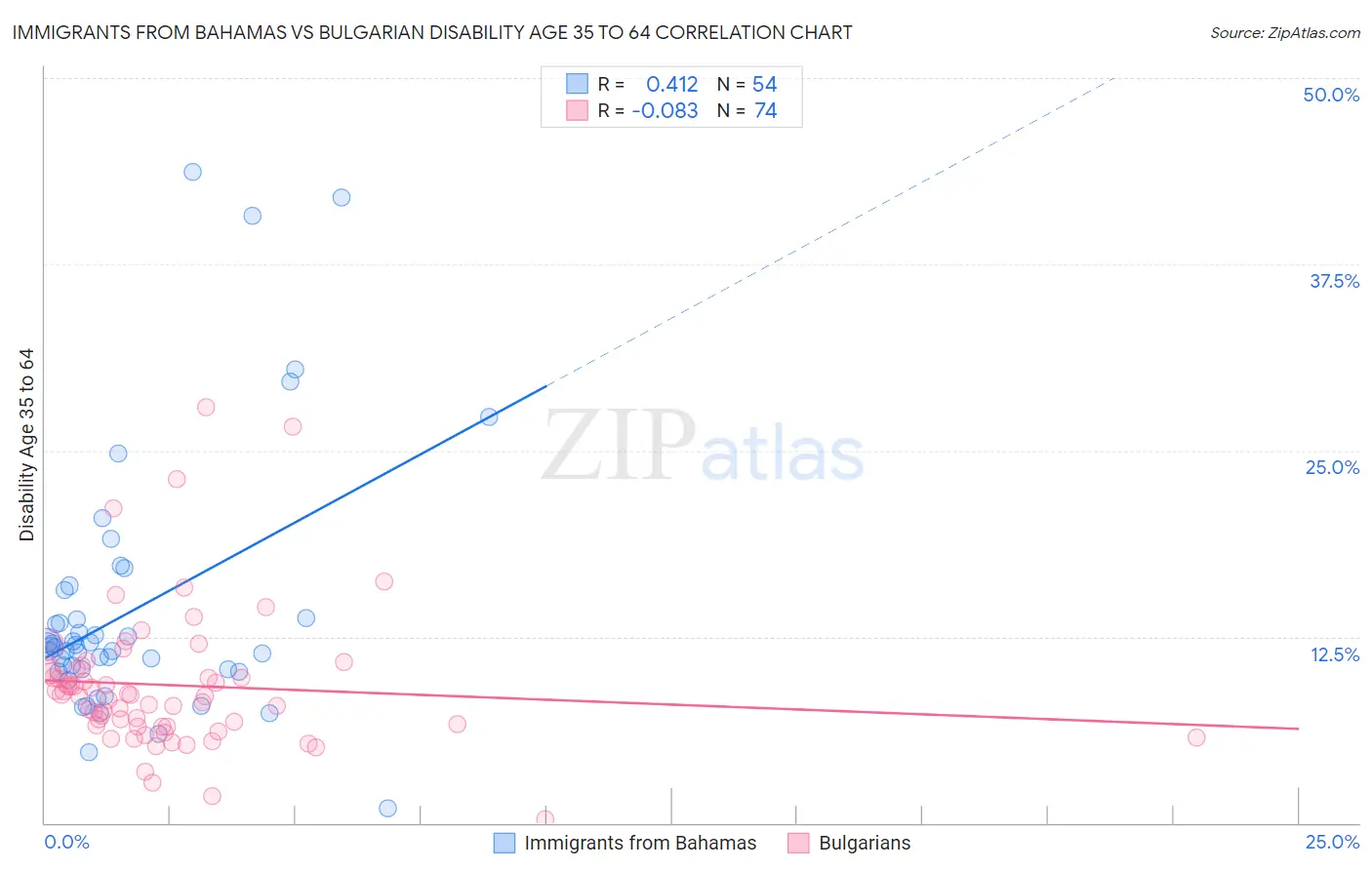 Immigrants from Bahamas vs Bulgarian Disability Age 35 to 64