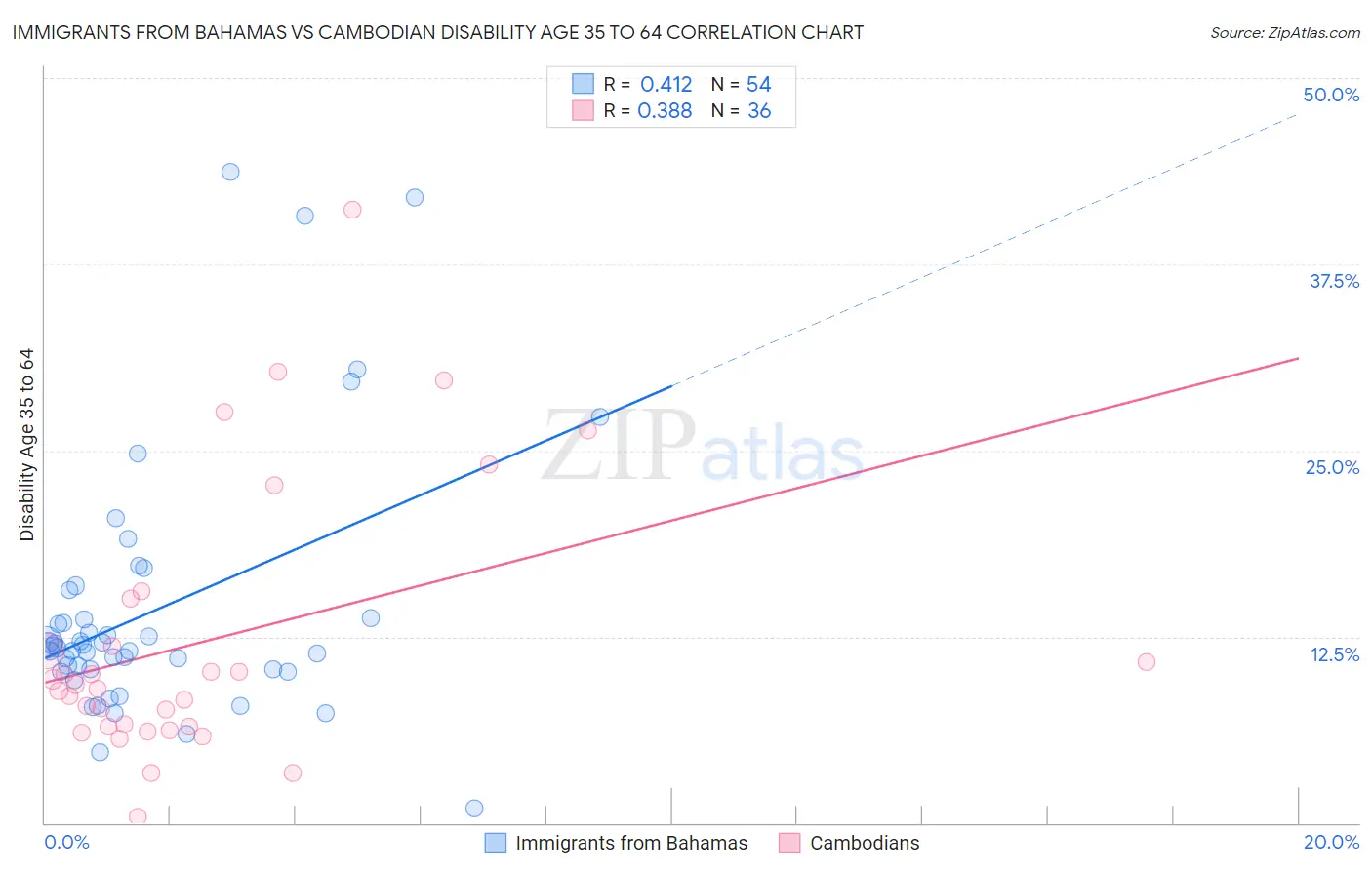 Immigrants from Bahamas vs Cambodian Disability Age 35 to 64