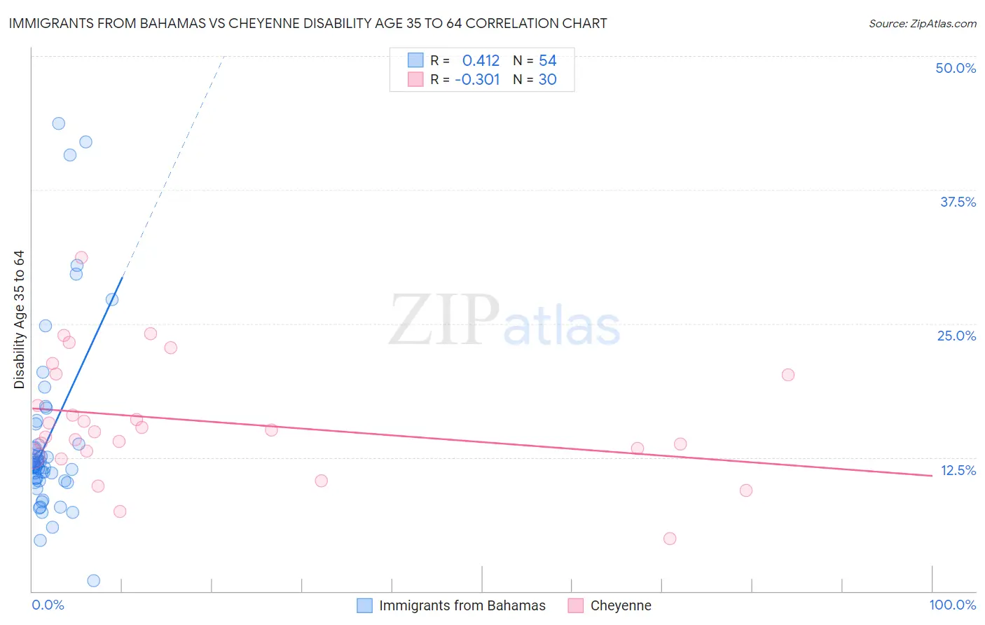 Immigrants from Bahamas vs Cheyenne Disability Age 35 to 64