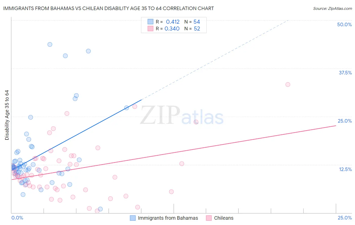 Immigrants from Bahamas vs Chilean Disability Age 35 to 64