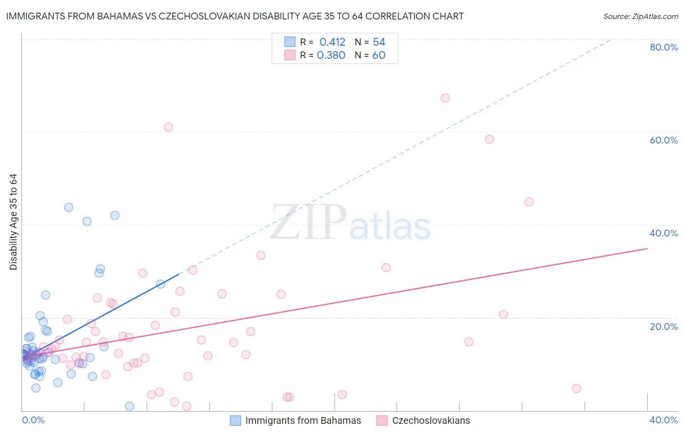 Immigrants from Bahamas vs Czechoslovakian Disability Age 35 to 64