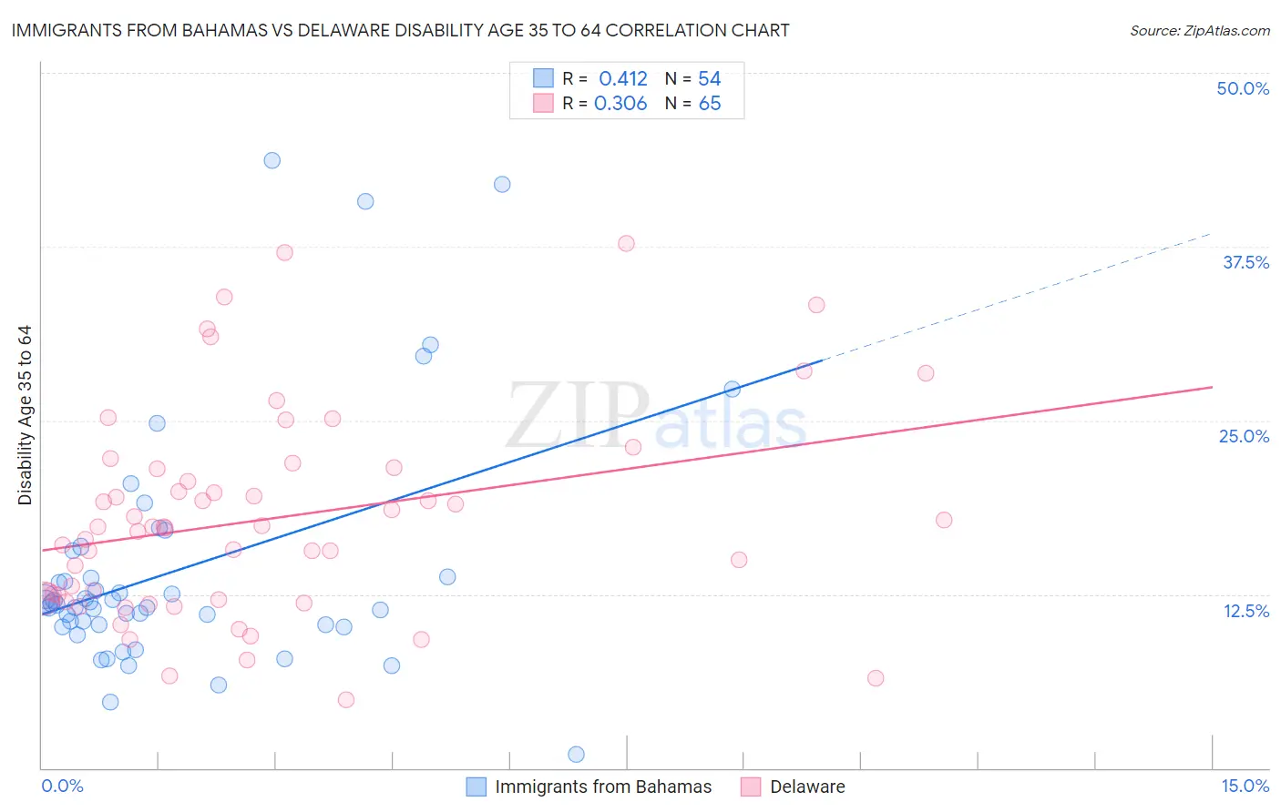 Immigrants from Bahamas vs Delaware Disability Age 35 to 64