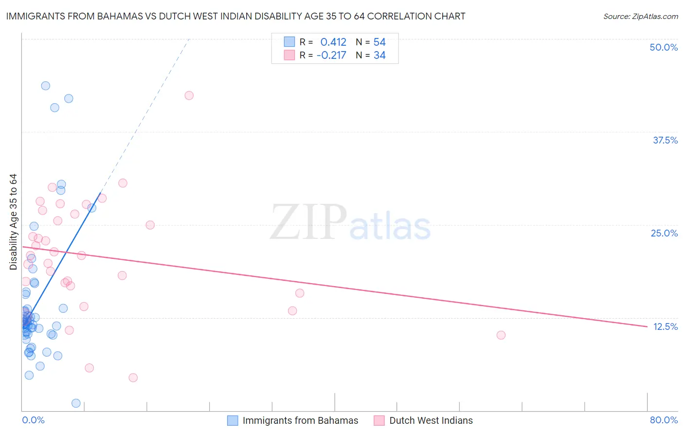 Immigrants from Bahamas vs Dutch West Indian Disability Age 35 to 64