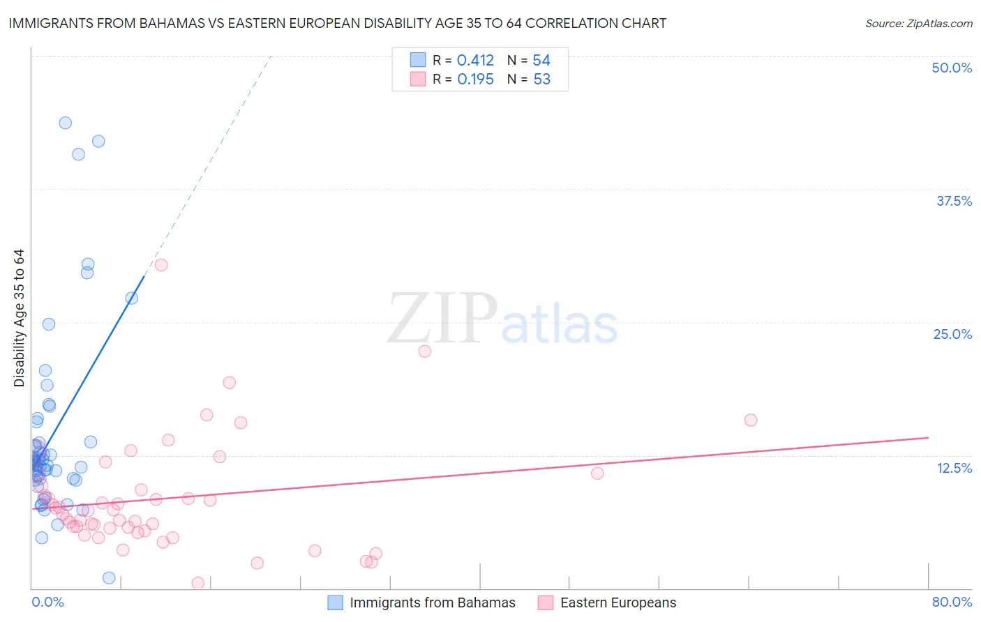 Immigrants from Bahamas vs Eastern European Disability Age 35 to 64