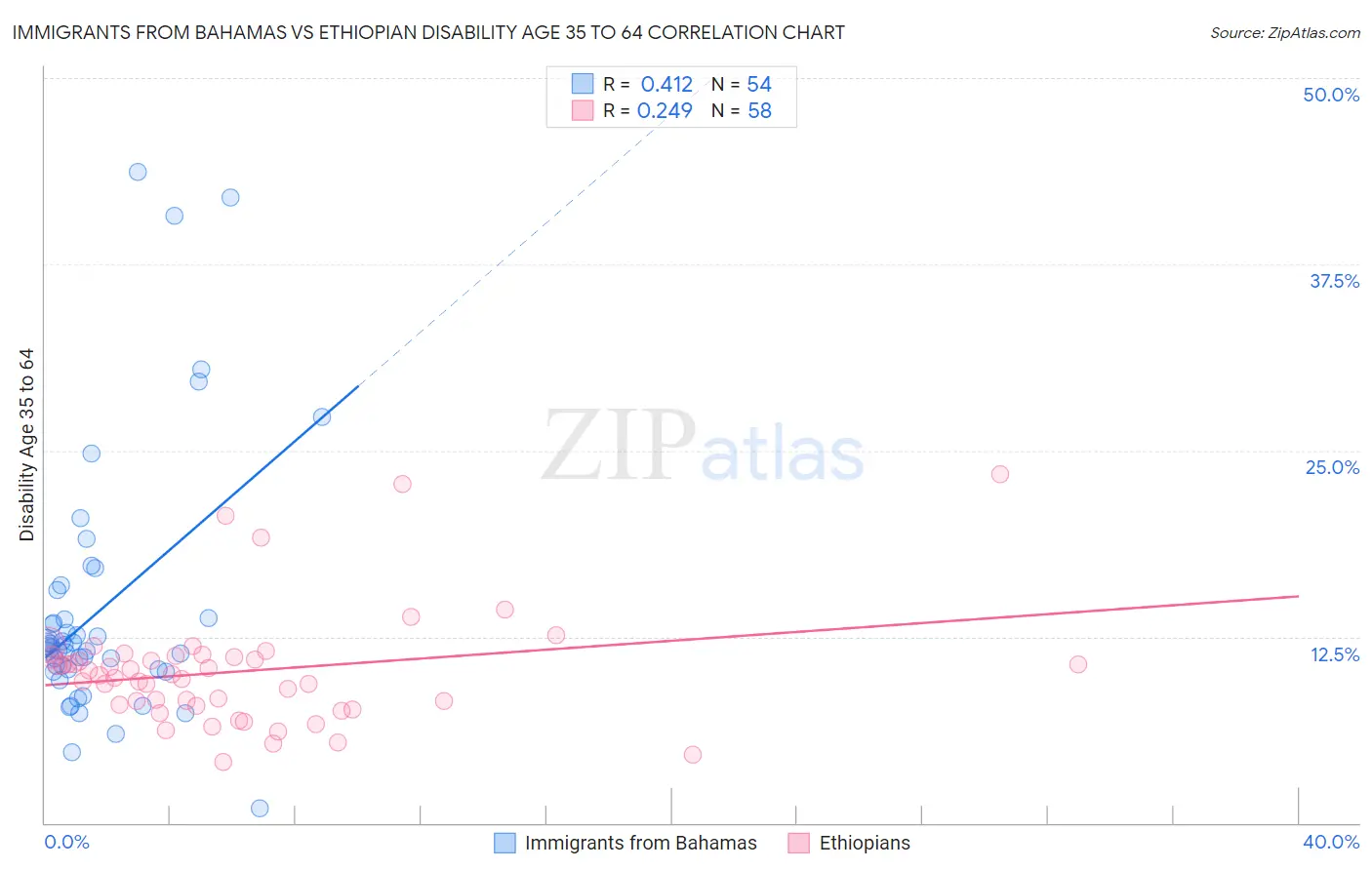 Immigrants from Bahamas vs Ethiopian Disability Age 35 to 64