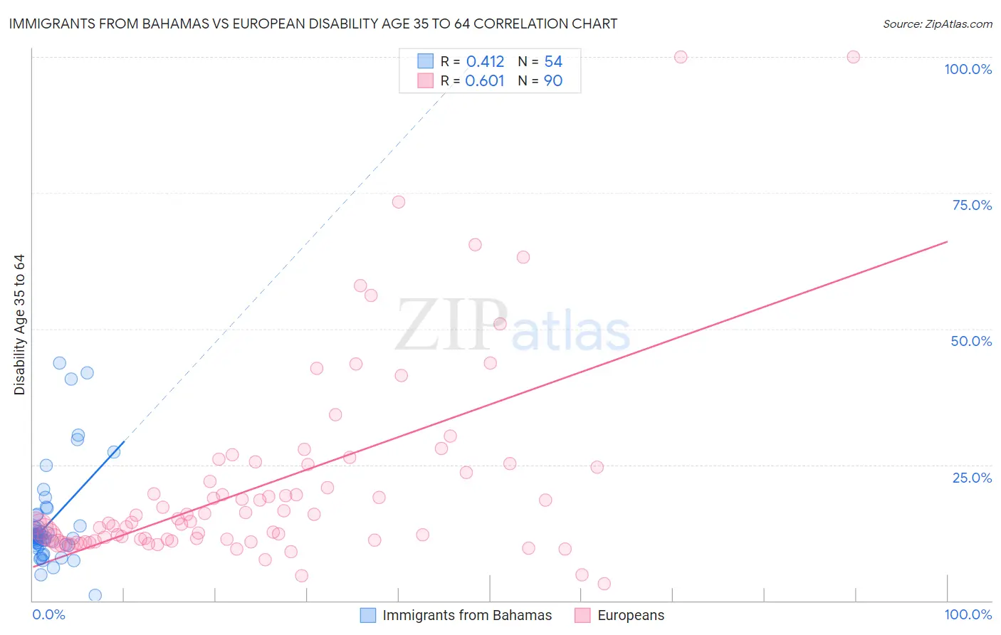 Immigrants from Bahamas vs European Disability Age 35 to 64