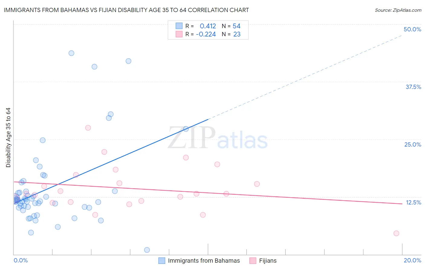 Immigrants from Bahamas vs Fijian Disability Age 35 to 64