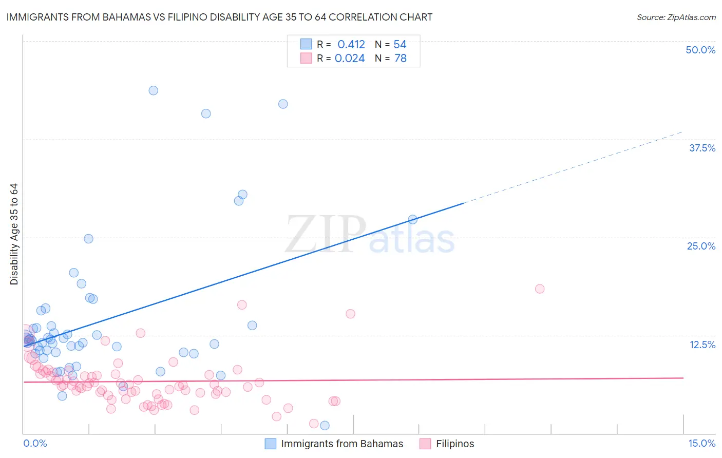 Immigrants from Bahamas vs Filipino Disability Age 35 to 64