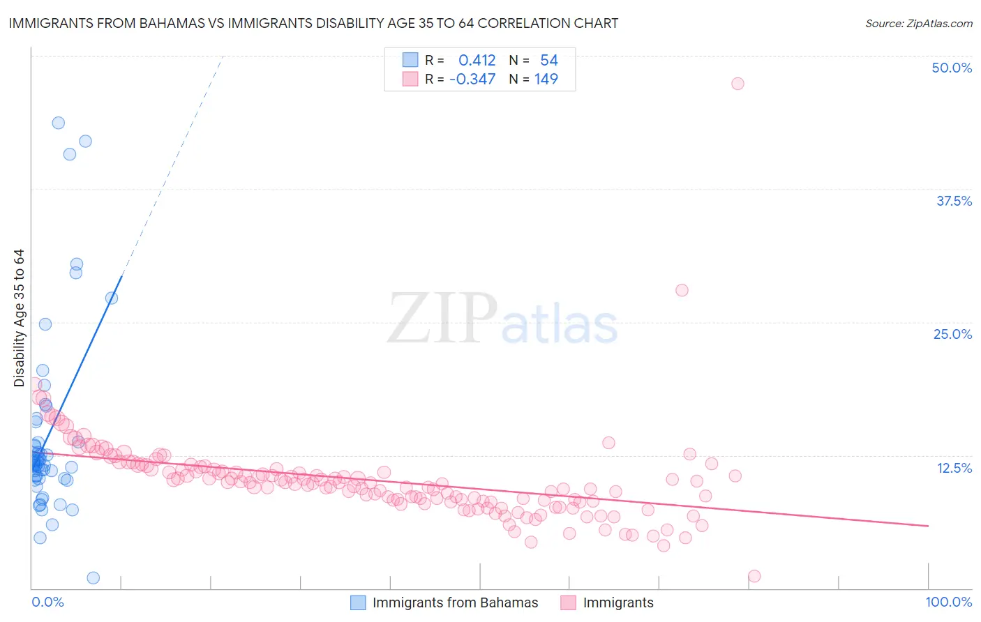 Immigrants from Bahamas vs Immigrants Disability Age 35 to 64