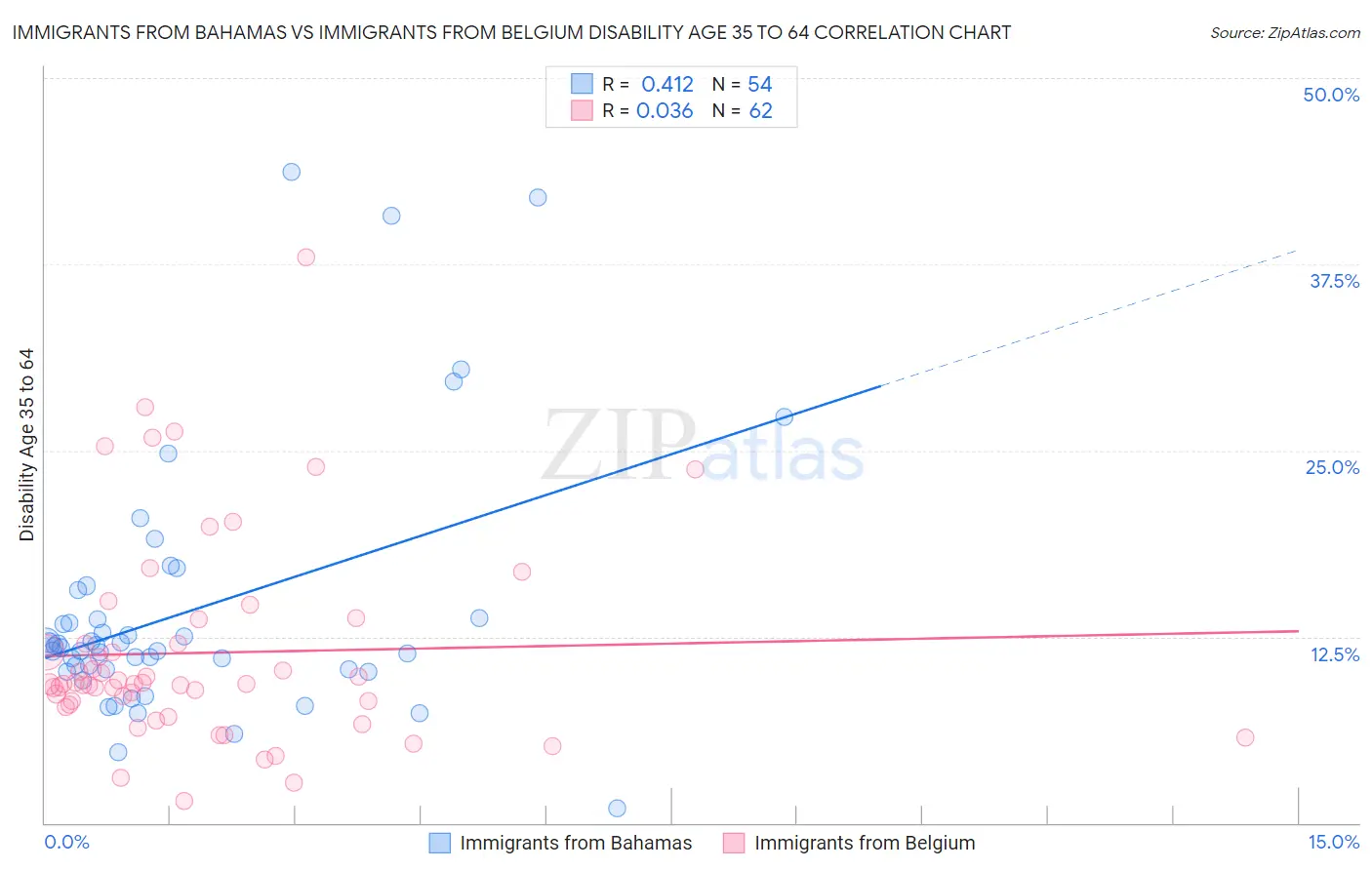 Immigrants from Bahamas vs Immigrants from Belgium Disability Age 35 to 64