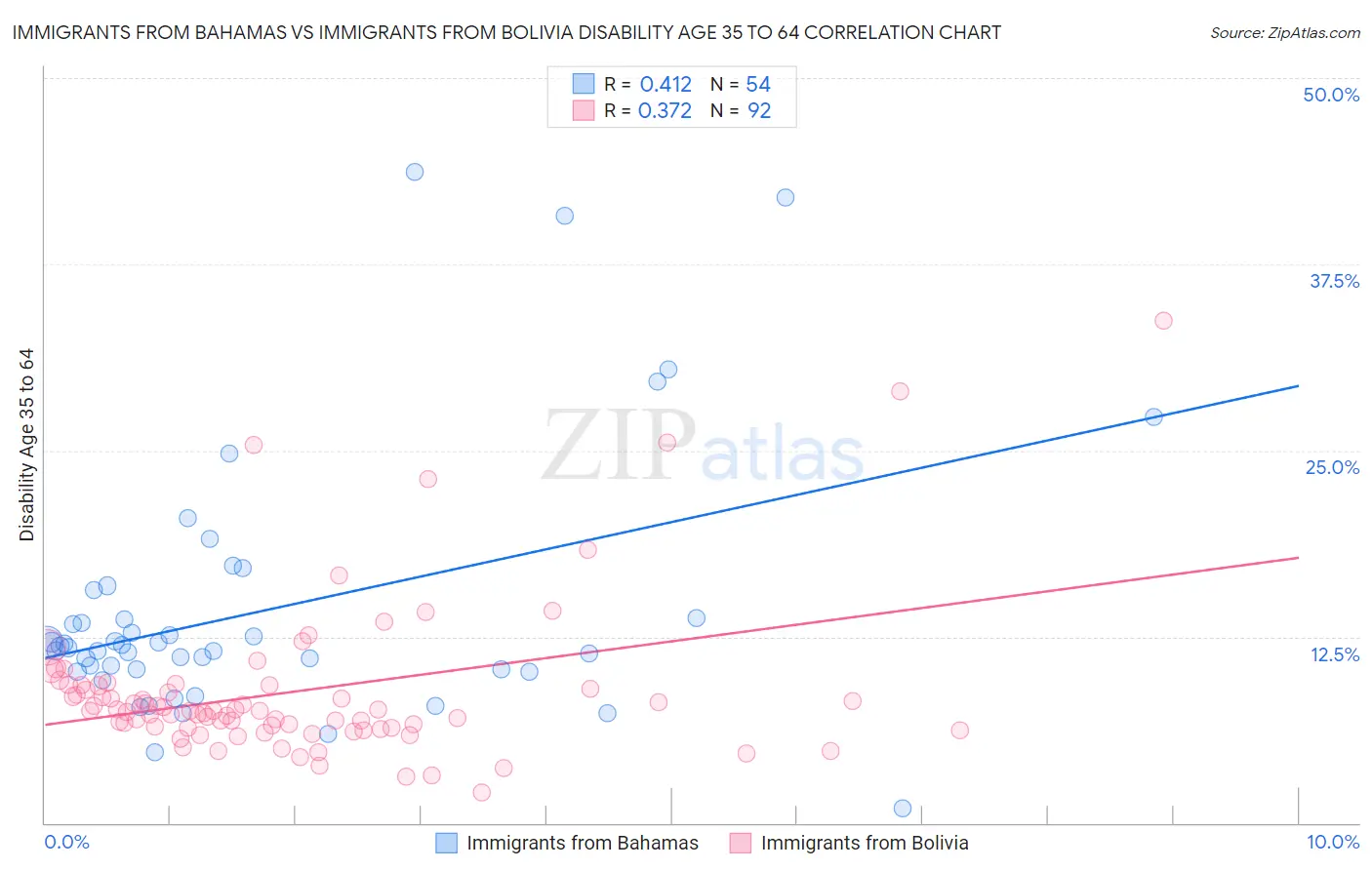 Immigrants from Bahamas vs Immigrants from Bolivia Disability Age 35 to 64