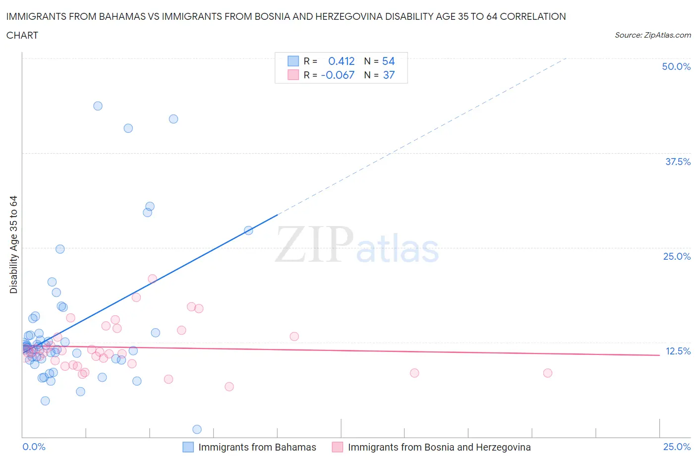 Immigrants from Bahamas vs Immigrants from Bosnia and Herzegovina Disability Age 35 to 64