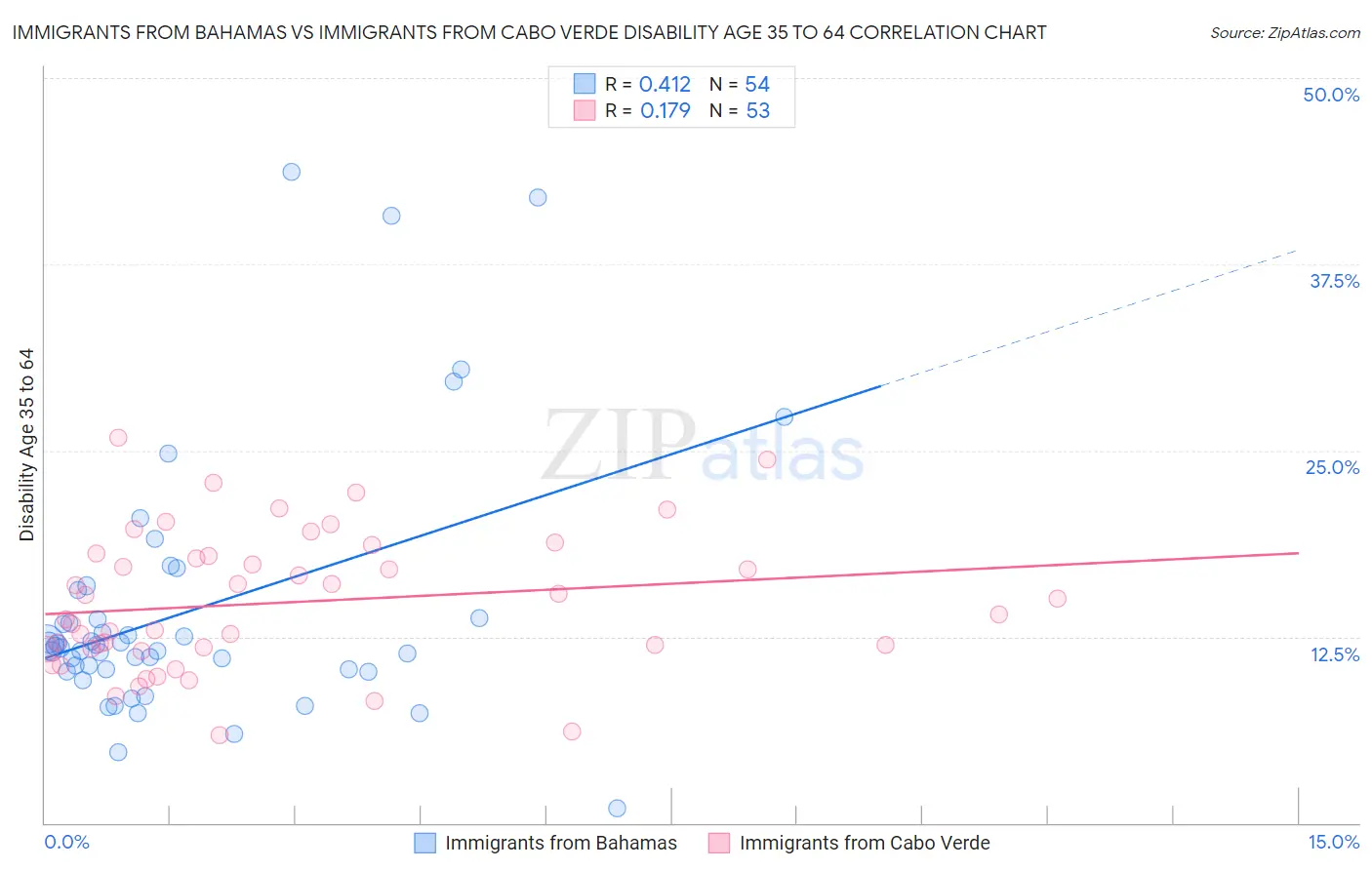 Immigrants from Bahamas vs Immigrants from Cabo Verde Disability Age 35 to 64