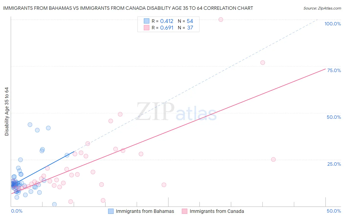 Immigrants from Bahamas vs Immigrants from Canada Disability Age 35 to 64