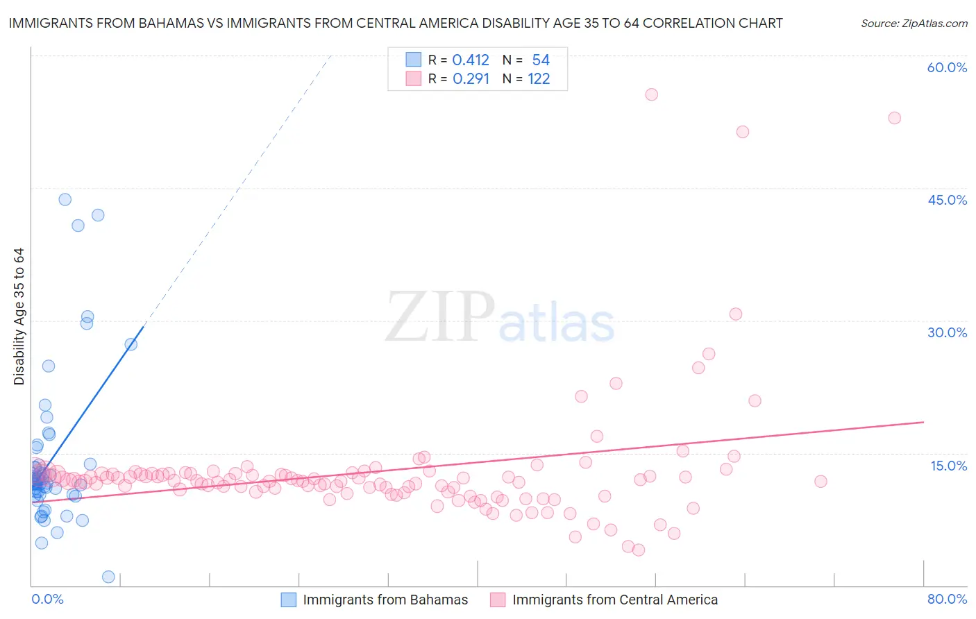 Immigrants from Bahamas vs Immigrants from Central America Disability Age 35 to 64