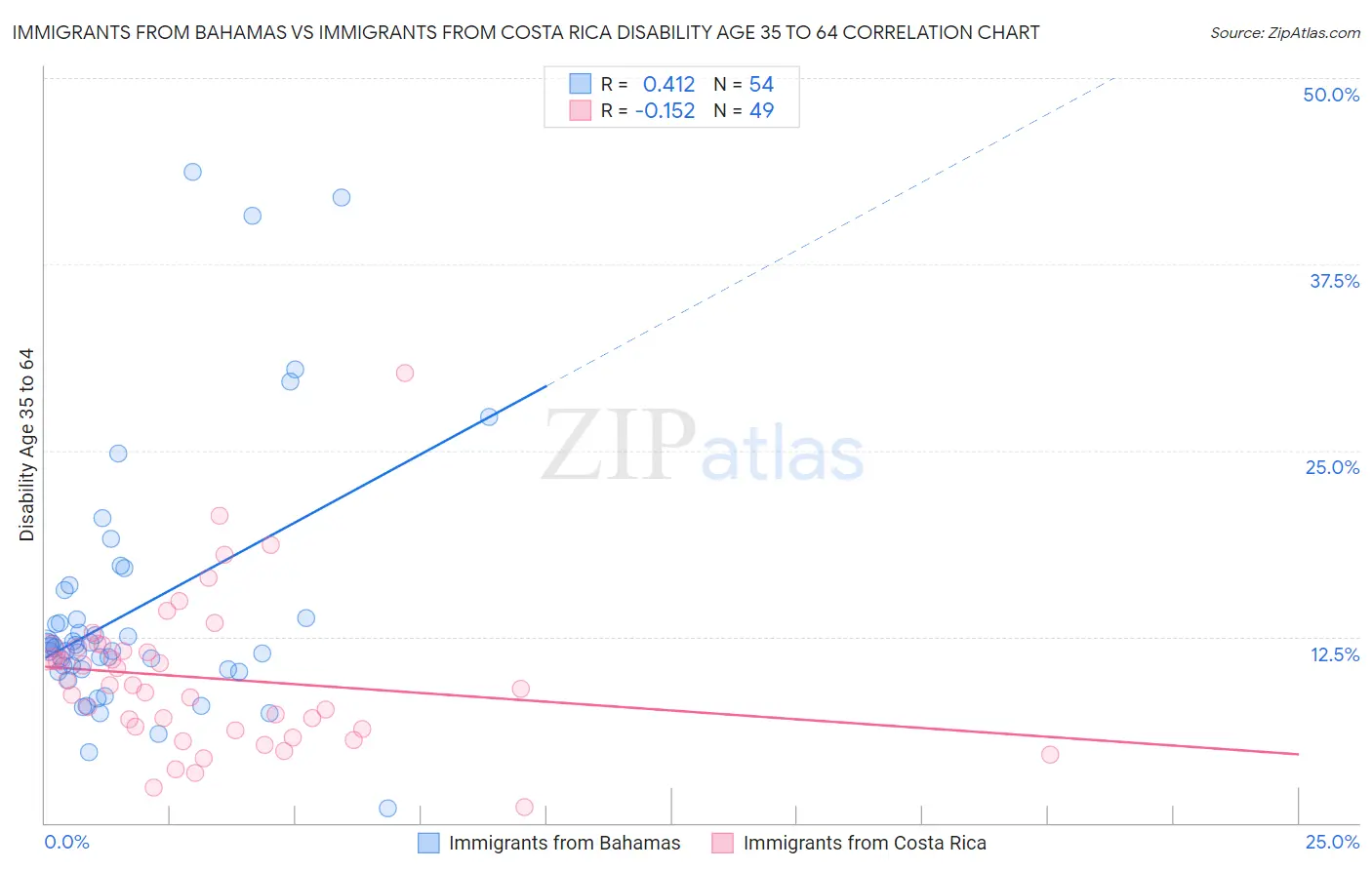 Immigrants from Bahamas vs Immigrants from Costa Rica Disability Age 35 to 64