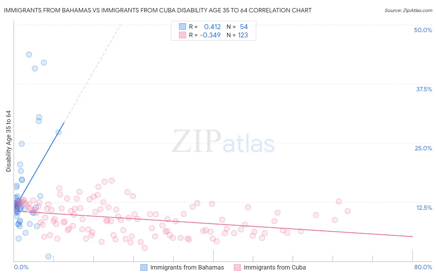 Immigrants from Bahamas vs Immigrants from Cuba Disability Age 35 to 64