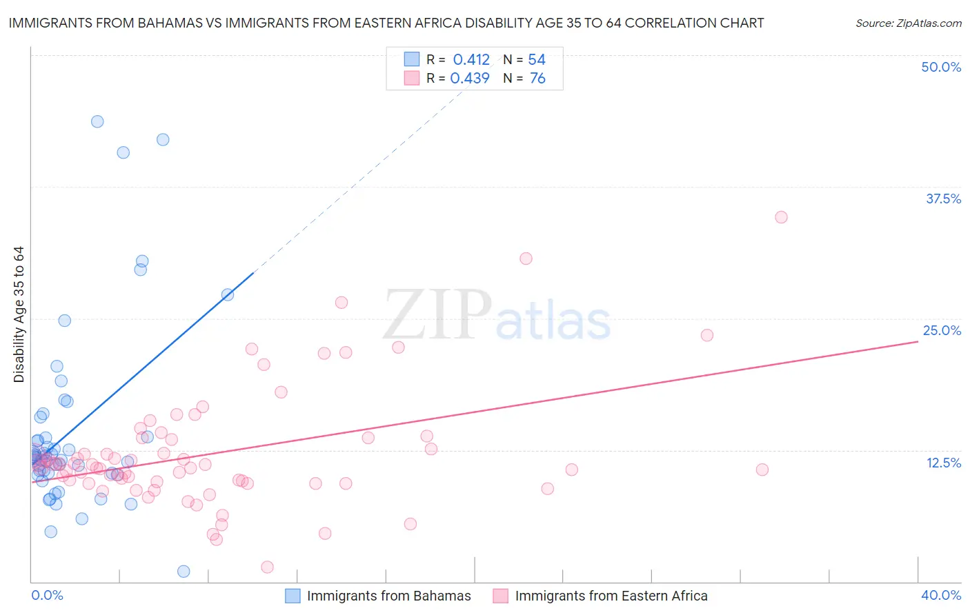 Immigrants from Bahamas vs Immigrants from Eastern Africa Disability Age 35 to 64