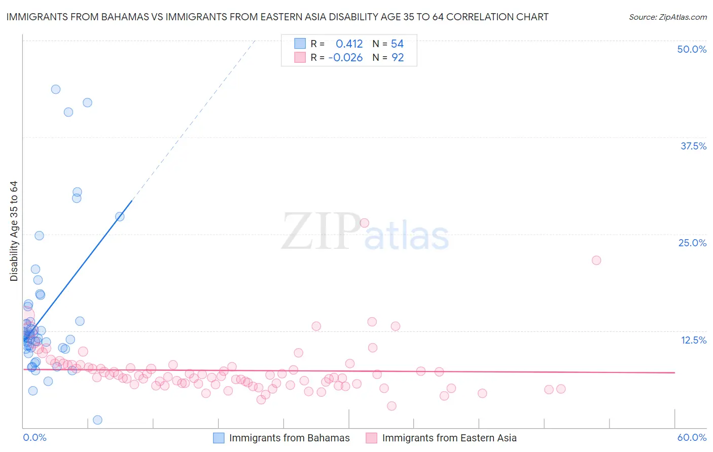 Immigrants from Bahamas vs Immigrants from Eastern Asia Disability Age 35 to 64