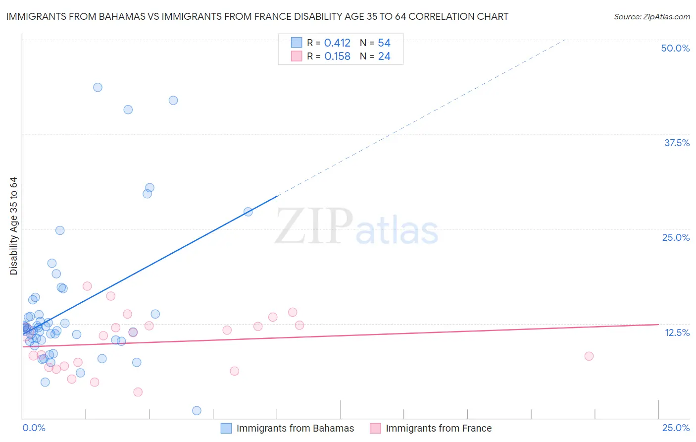 Immigrants from Bahamas vs Immigrants from France Disability Age 35 to 64