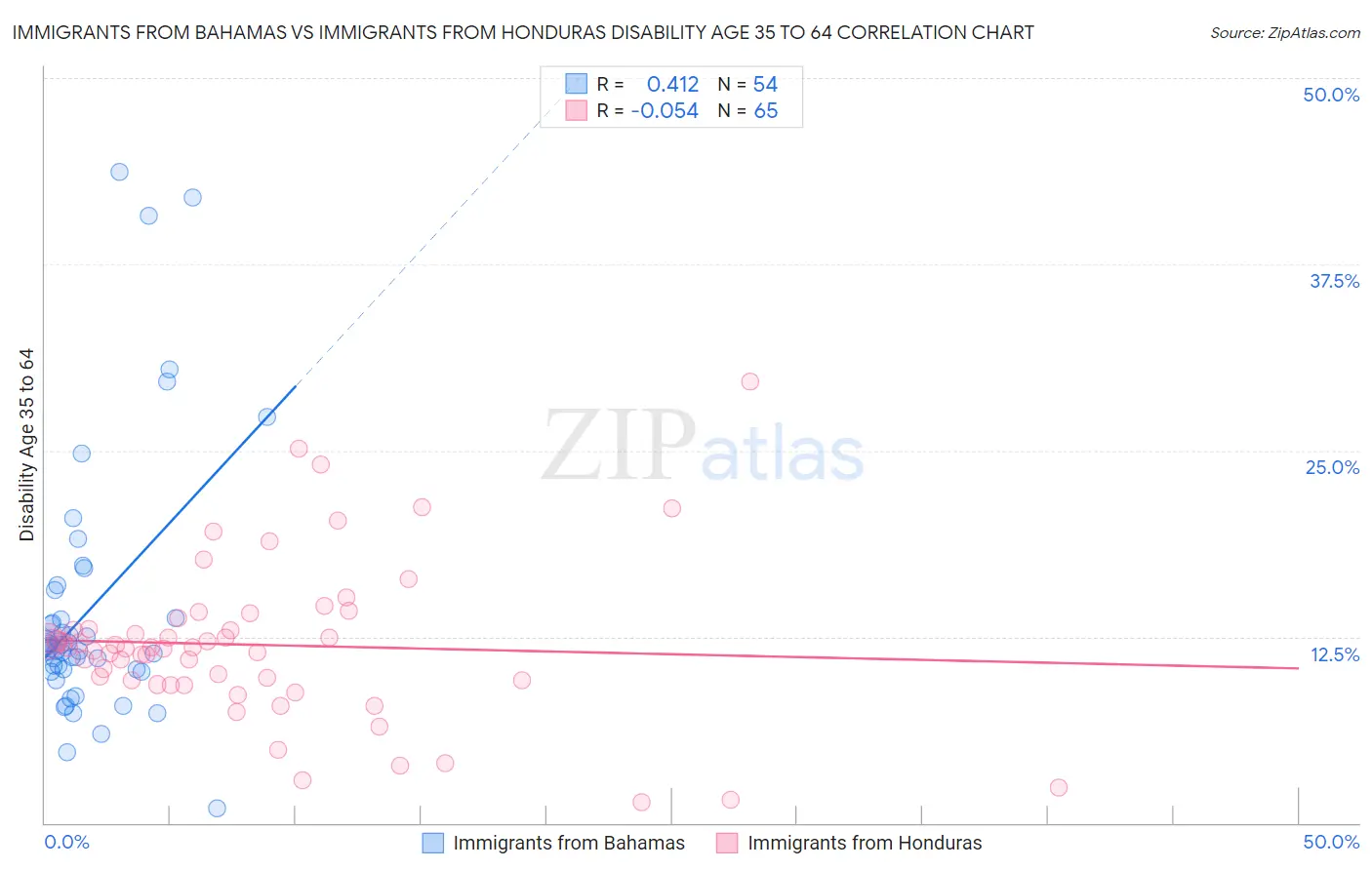 Immigrants from Bahamas vs Immigrants from Honduras Disability Age 35 to 64