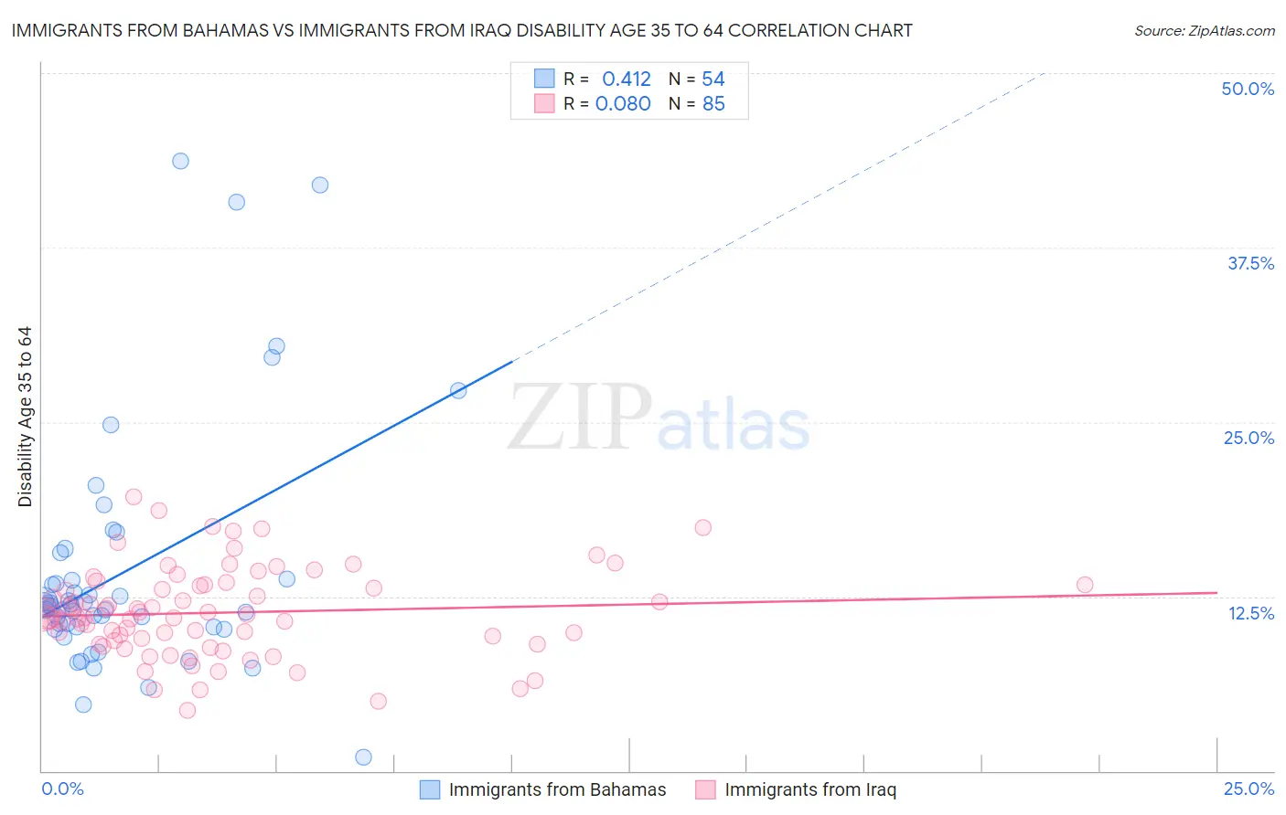 Immigrants from Bahamas vs Immigrants from Iraq Disability Age 35 to 64