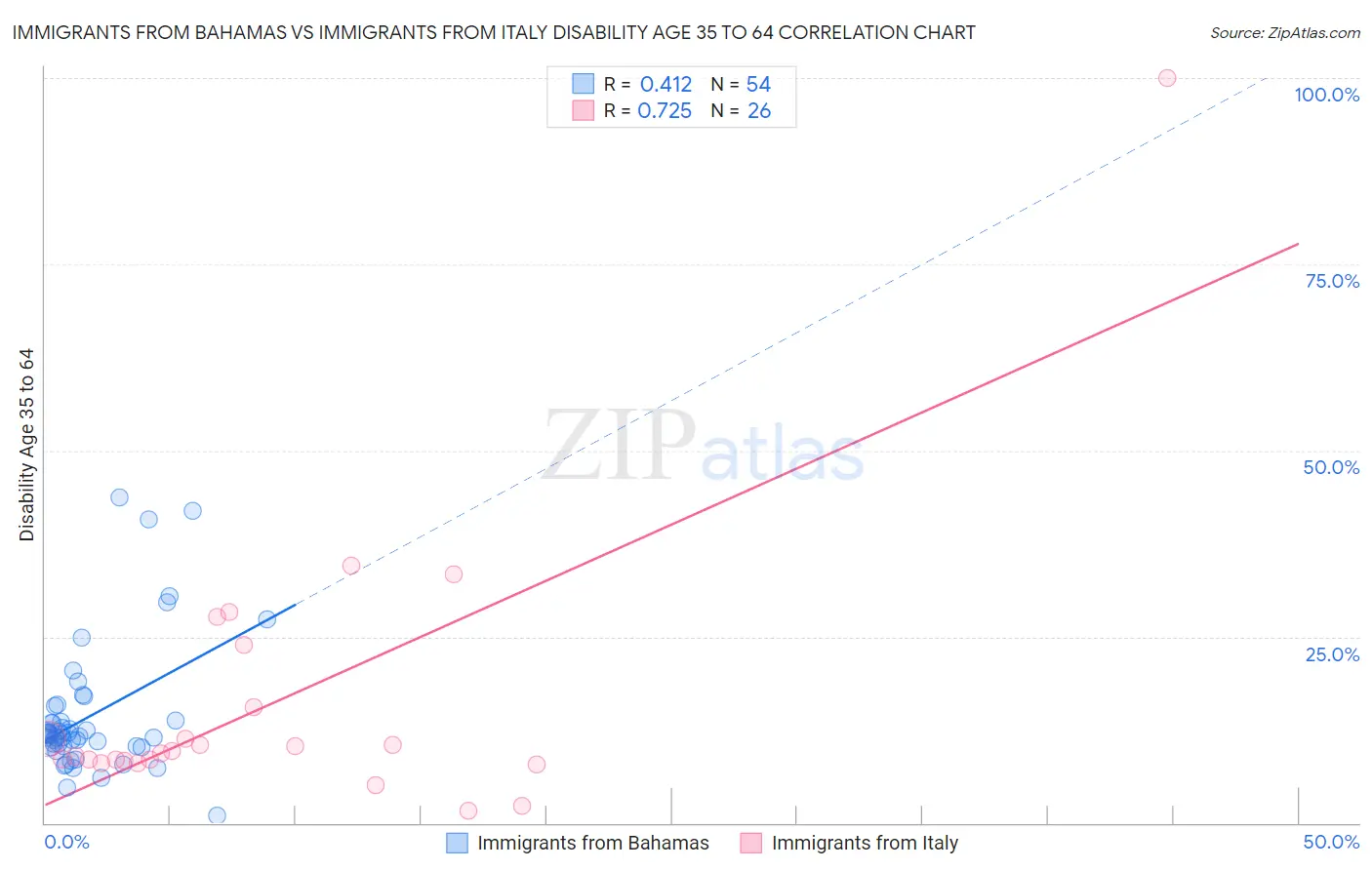 Immigrants from Bahamas vs Immigrants from Italy Disability Age 35 to 64