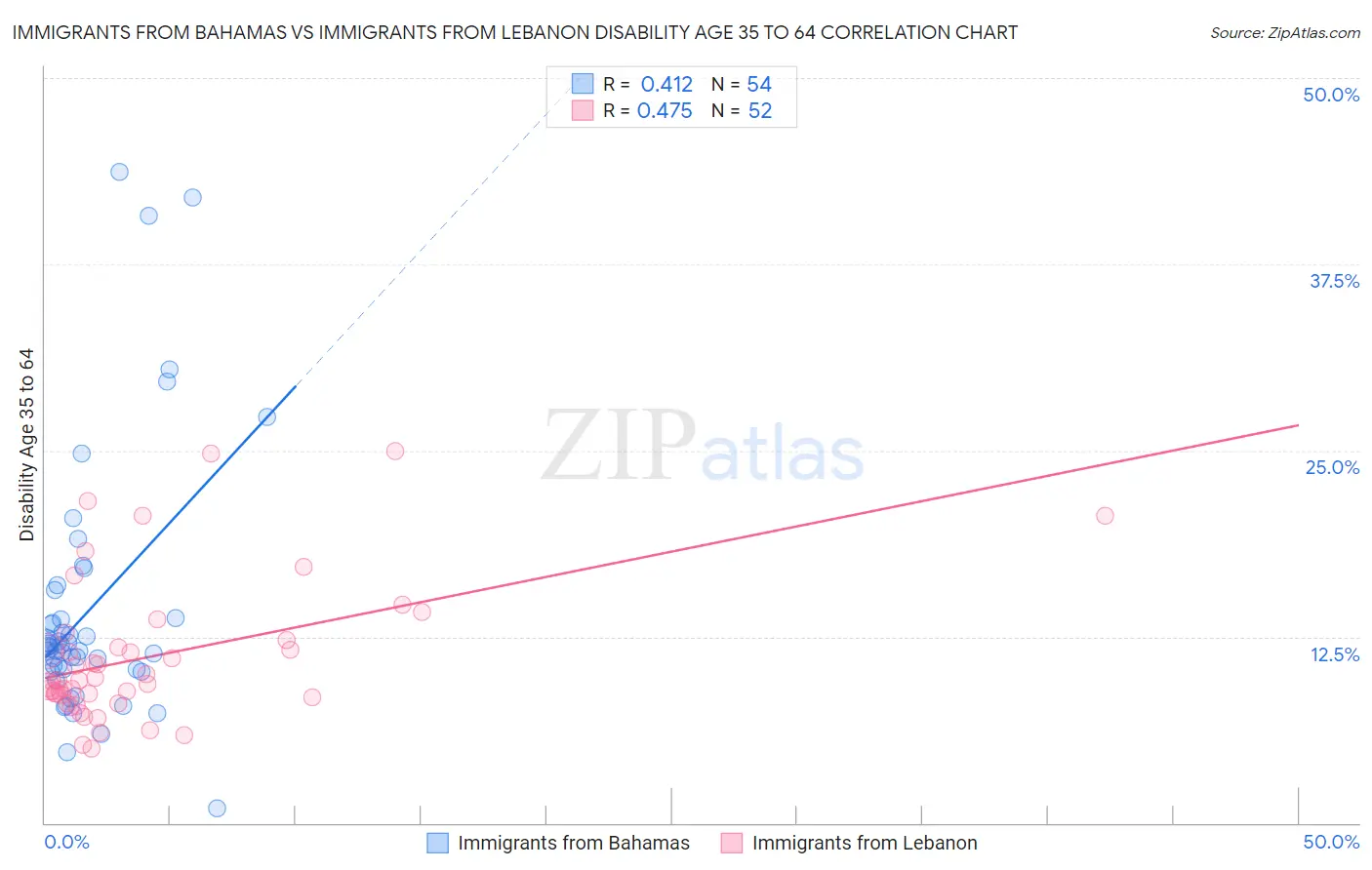 Immigrants from Bahamas vs Immigrants from Lebanon Disability Age 35 to 64