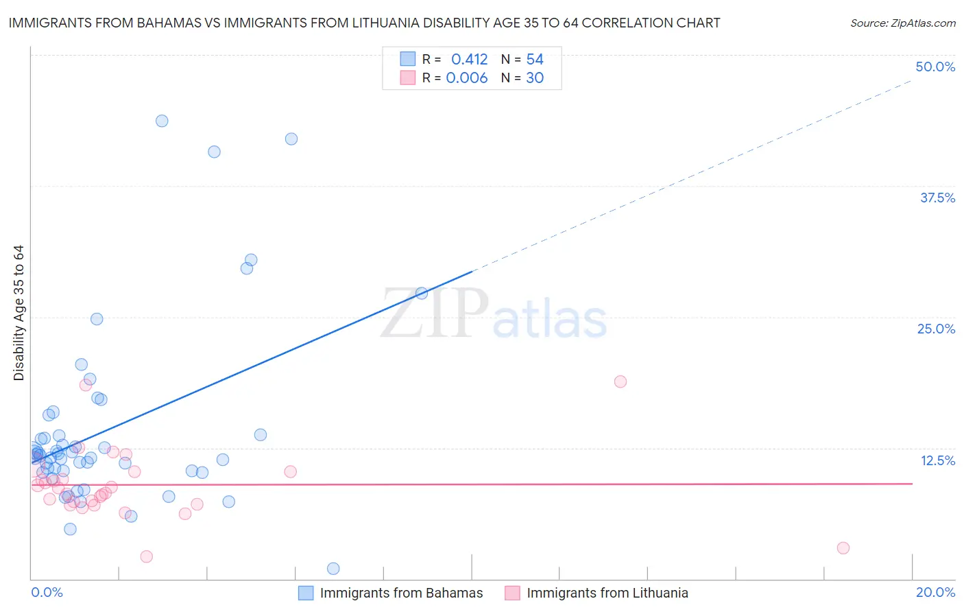 Immigrants from Bahamas vs Immigrants from Lithuania Disability Age 35 to 64