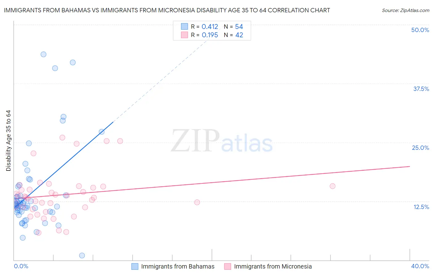 Immigrants from Bahamas vs Immigrants from Micronesia Disability Age 35 to 64