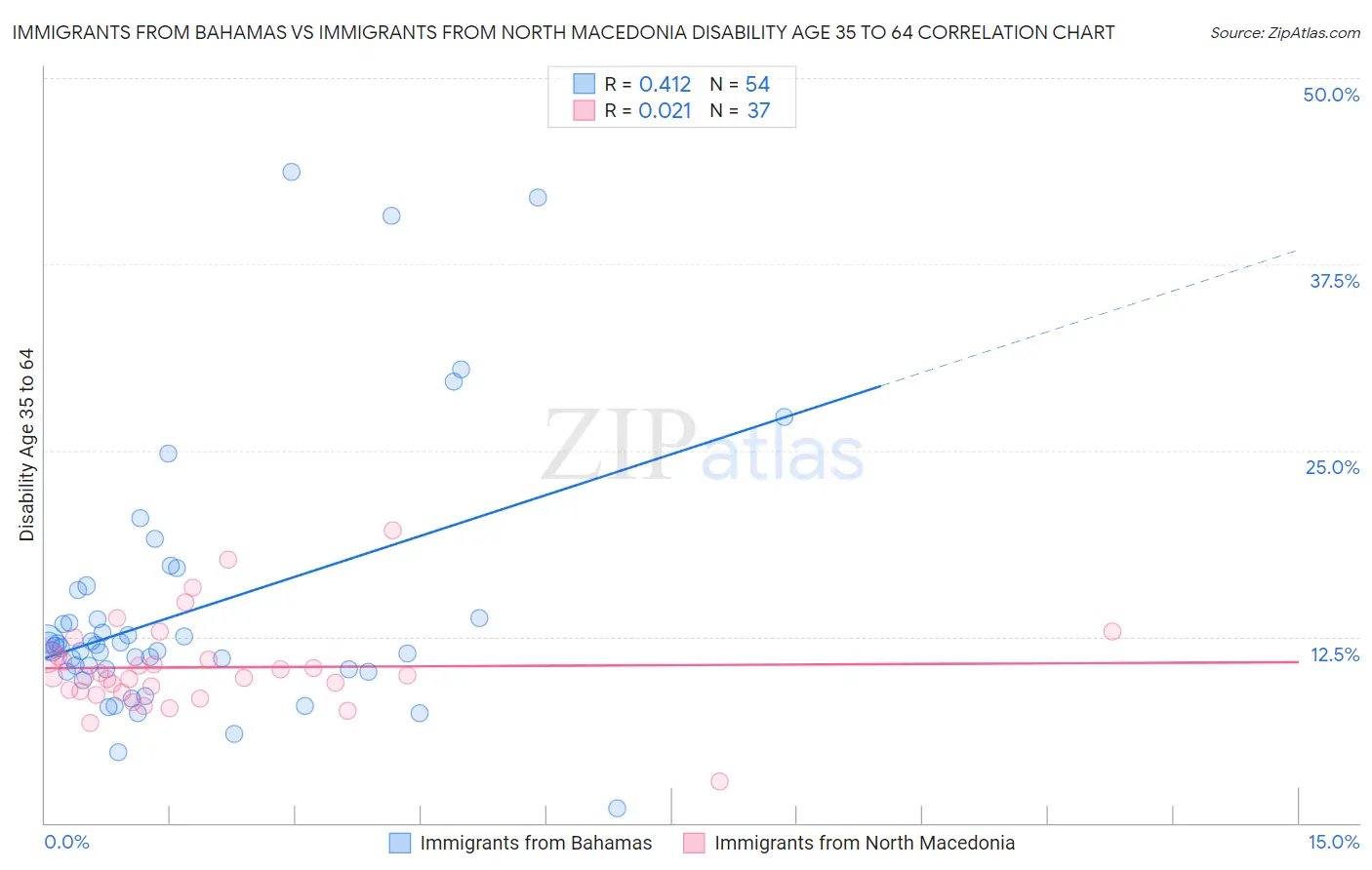 Immigrants from Bahamas vs Immigrants from North Macedonia Disability Age 35 to 64