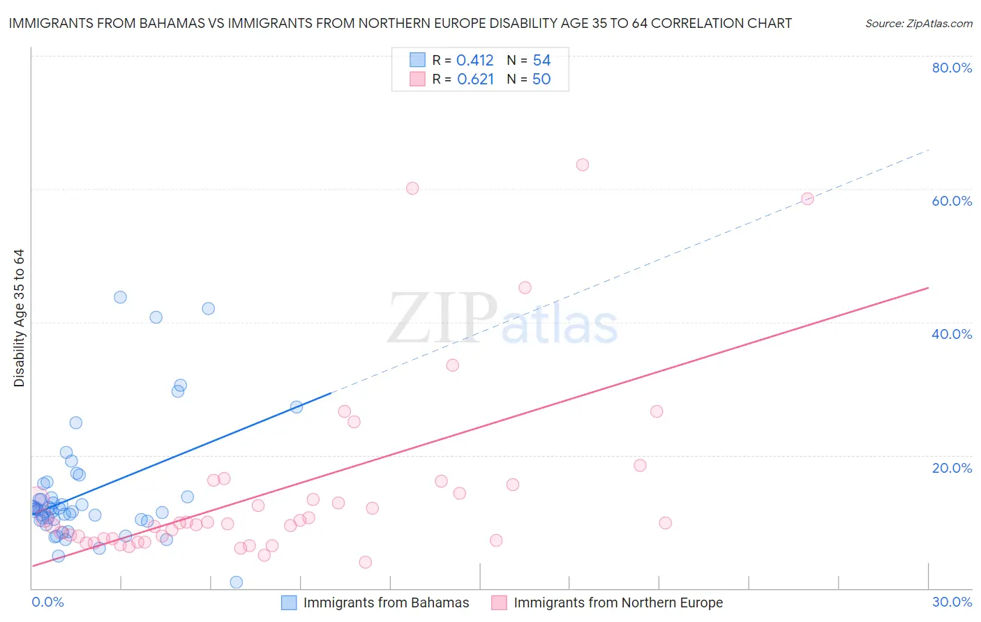 Immigrants from Bahamas vs Immigrants from Northern Europe Disability Age 35 to 64