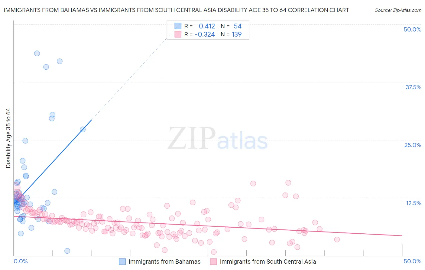Immigrants from Bahamas vs Immigrants from South Central Asia Disability Age 35 to 64
