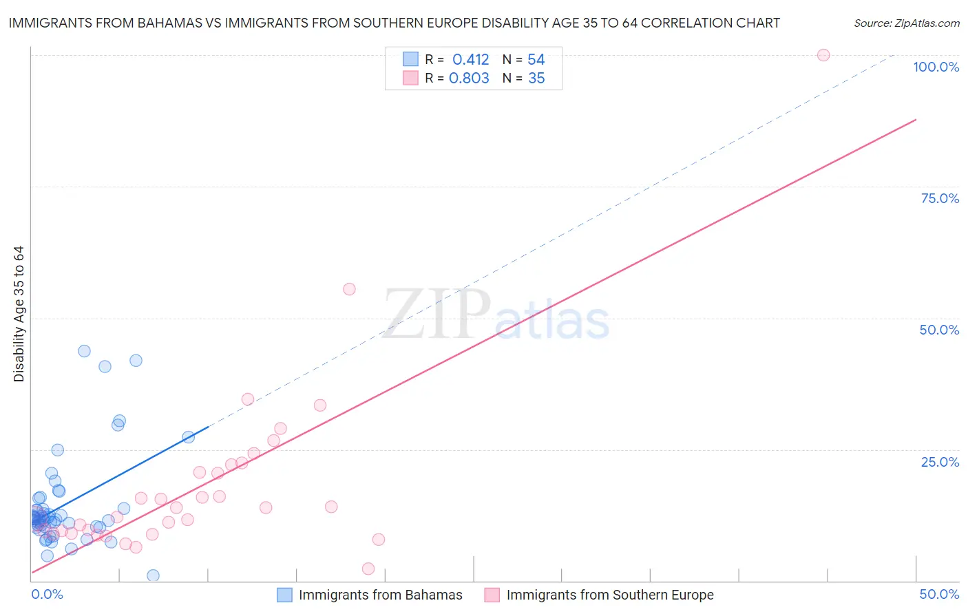 Immigrants from Bahamas vs Immigrants from Southern Europe Disability Age 35 to 64
