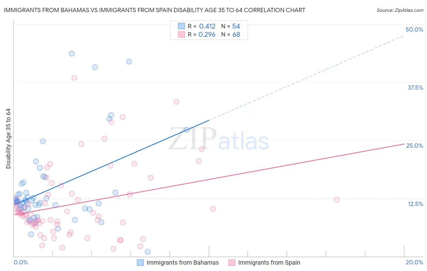 Immigrants from Bahamas vs Immigrants from Spain Disability Age 35 to 64