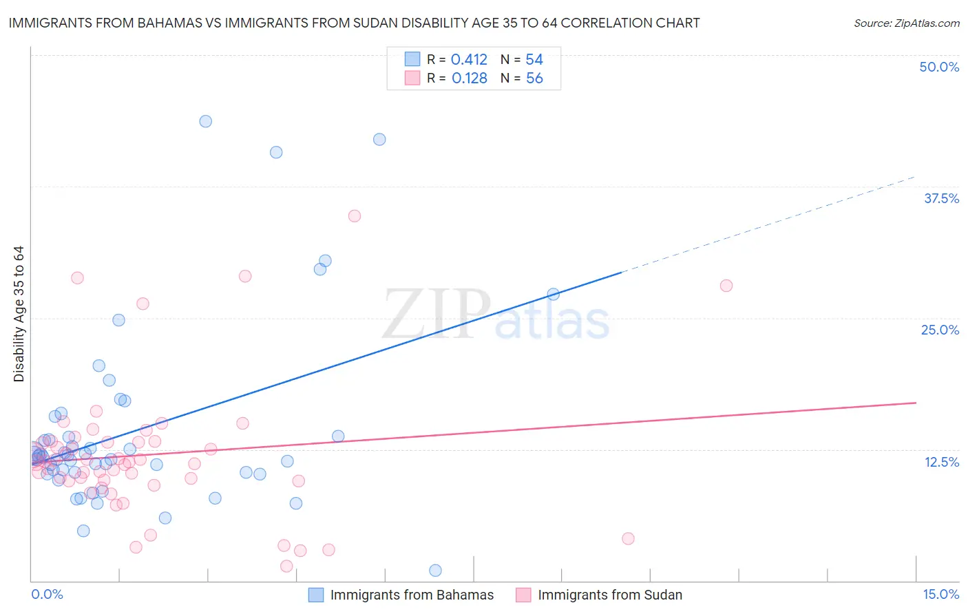 Immigrants from Bahamas vs Immigrants from Sudan Disability Age 35 to 64