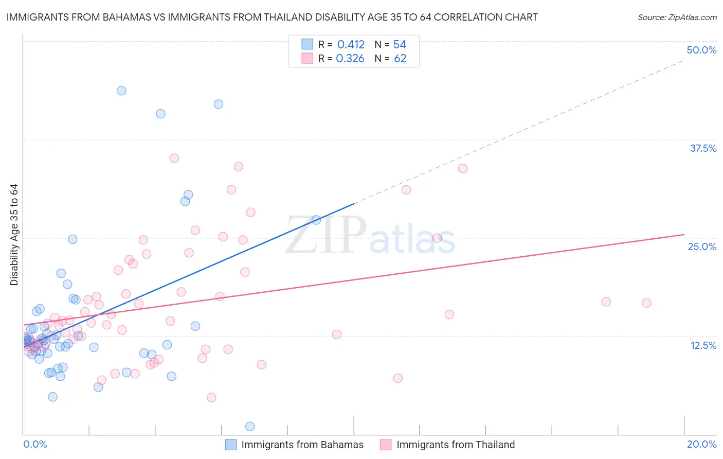 Immigrants from Bahamas vs Immigrants from Thailand Disability Age 35 to 64