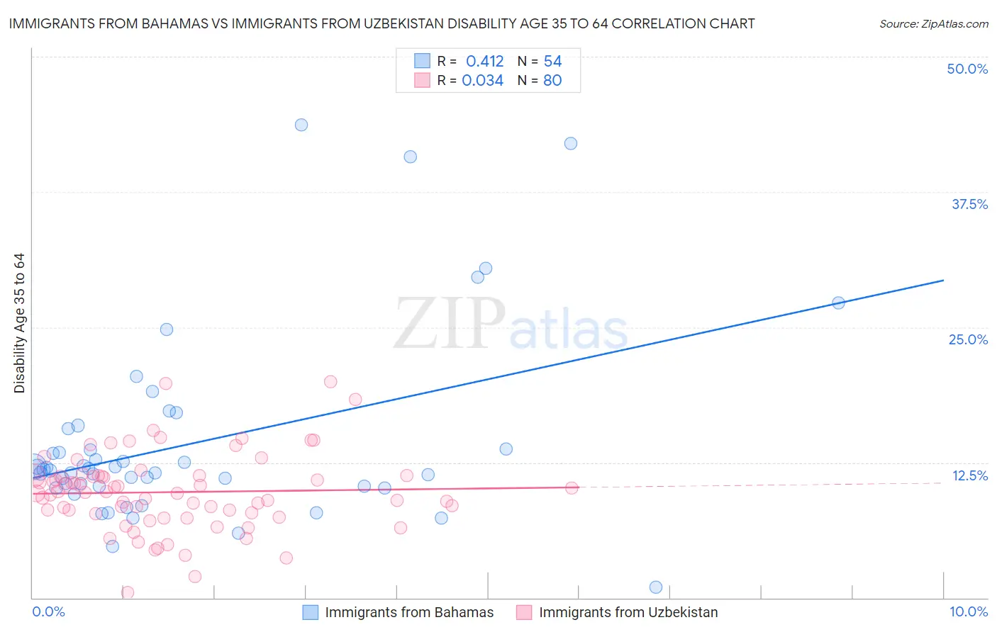 Immigrants from Bahamas vs Immigrants from Uzbekistan Disability Age 35 to 64