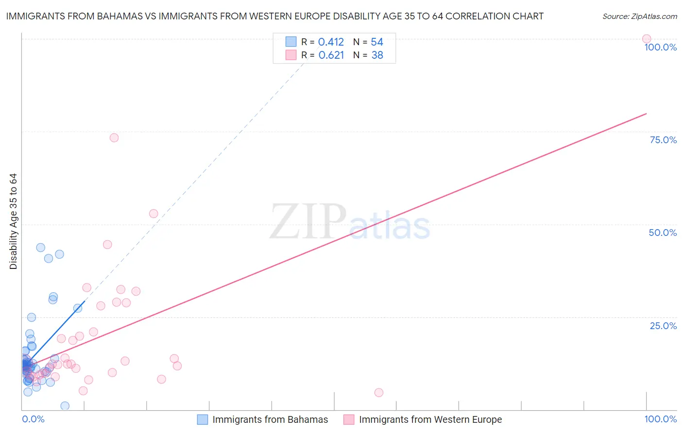 Immigrants from Bahamas vs Immigrants from Western Europe Disability Age 35 to 64