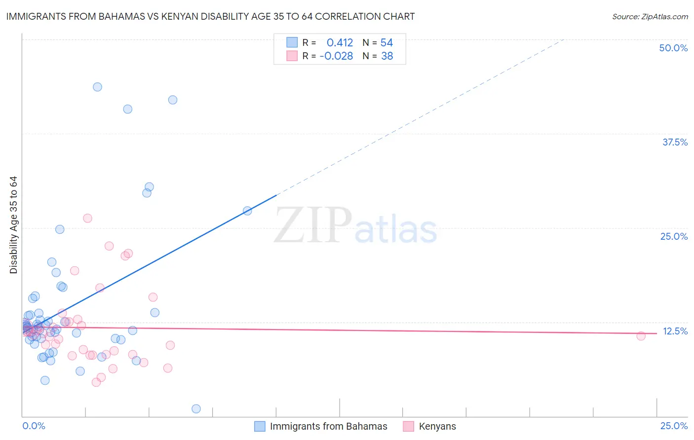 Immigrants from Bahamas vs Kenyan Disability Age 35 to 64