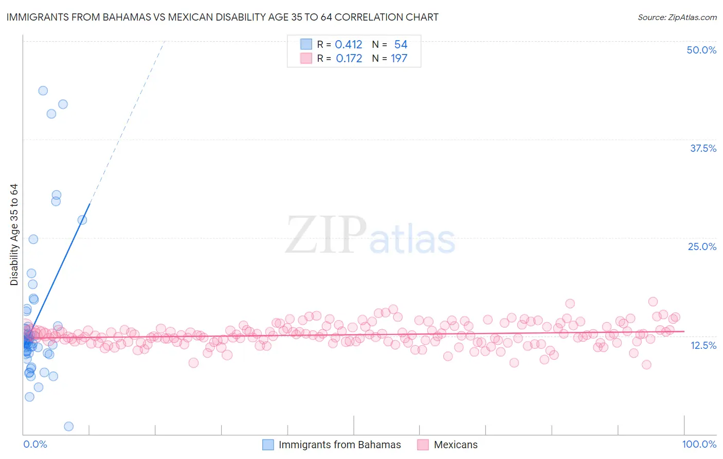 Immigrants from Bahamas vs Mexican Disability Age 35 to 64