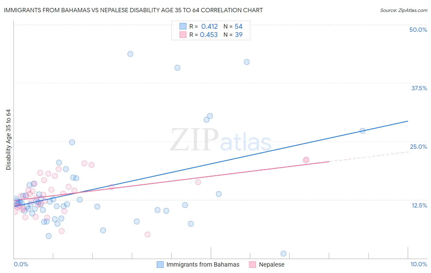 Immigrants from Bahamas vs Nepalese Disability Age 35 to 64