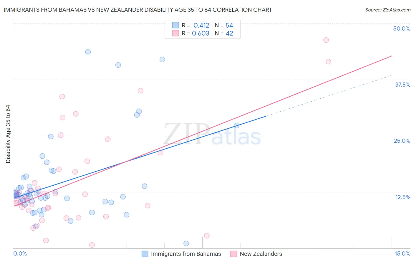 Immigrants from Bahamas vs New Zealander Disability Age 35 to 64