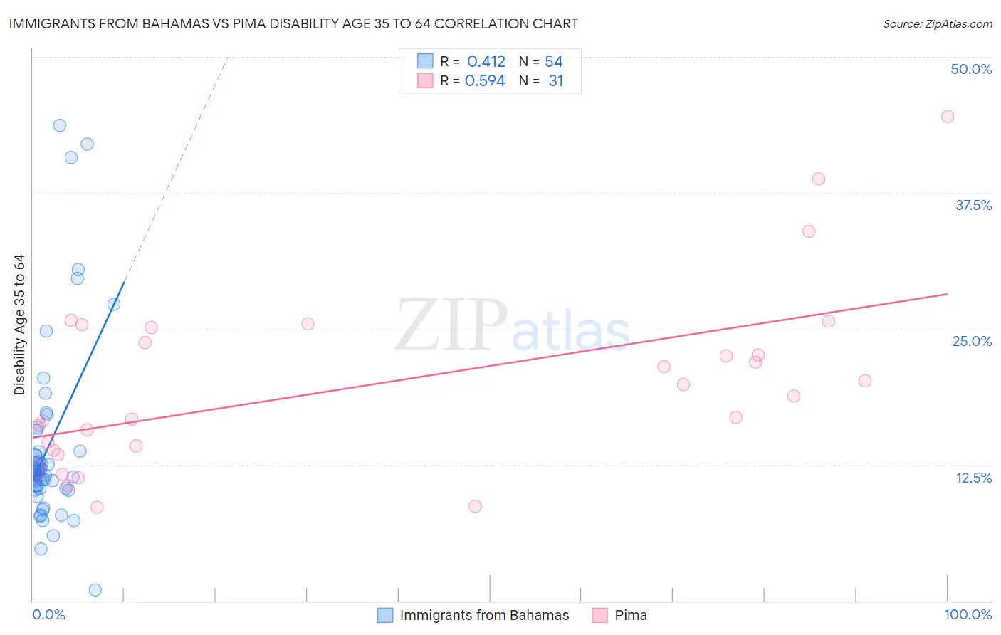 Immigrants from Bahamas vs Pima Disability Age 35 to 64