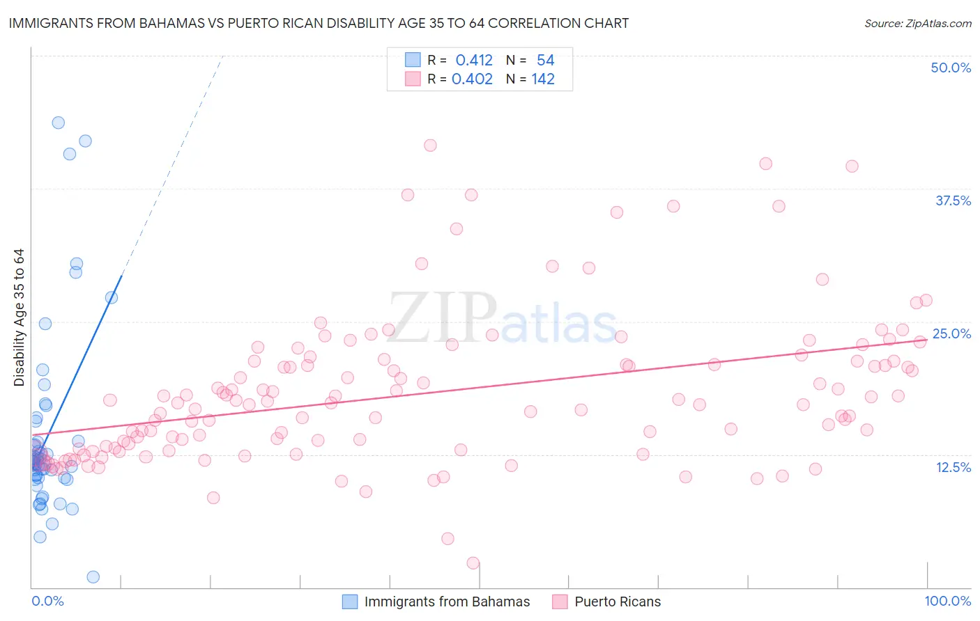 Immigrants from Bahamas vs Puerto Rican Disability Age 35 to 64