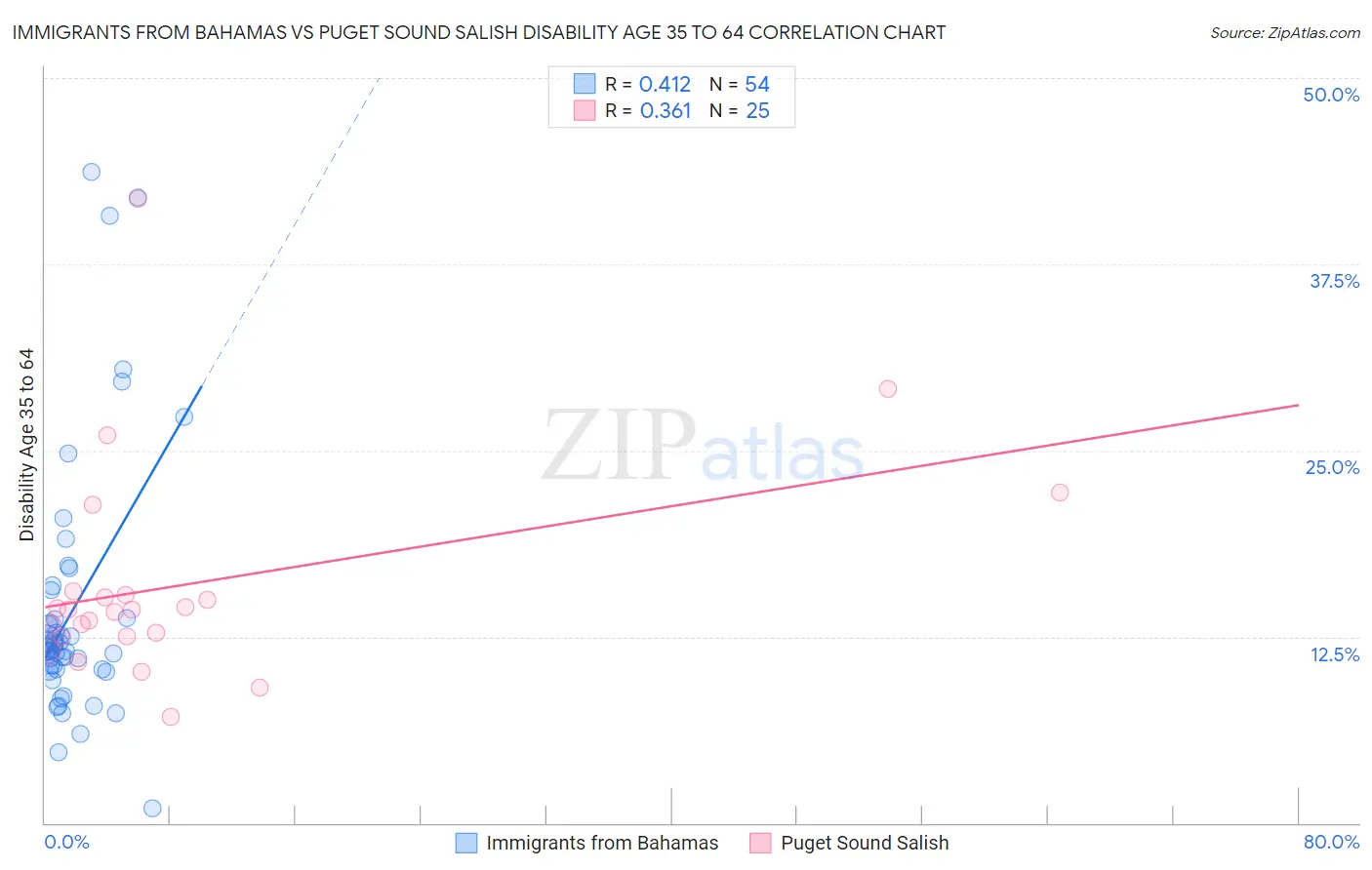 Immigrants from Bahamas vs Puget Sound Salish Disability Age 35 to 64