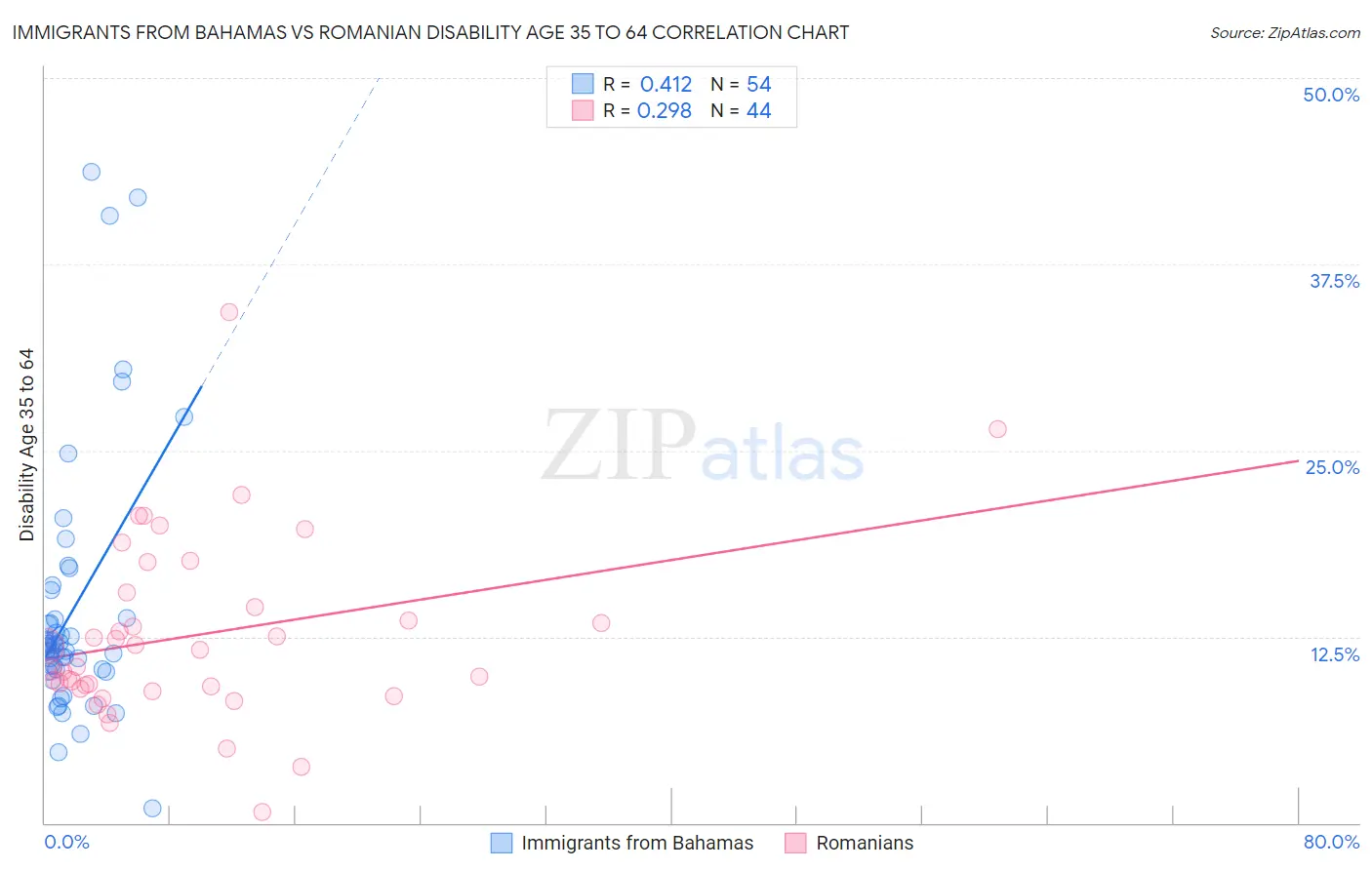 Immigrants from Bahamas vs Romanian Disability Age 35 to 64